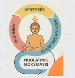 HOLISTINIS POŽIŪRIS Į VERTYBĖMIS GRĮSTĄ NUOLATINĮ TOBULĖJIMĄ (dr. J. Gečienė) (8 akad. val.) 
